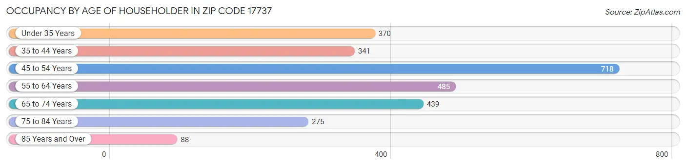 Occupancy by Age of Householder in Zip Code 17737