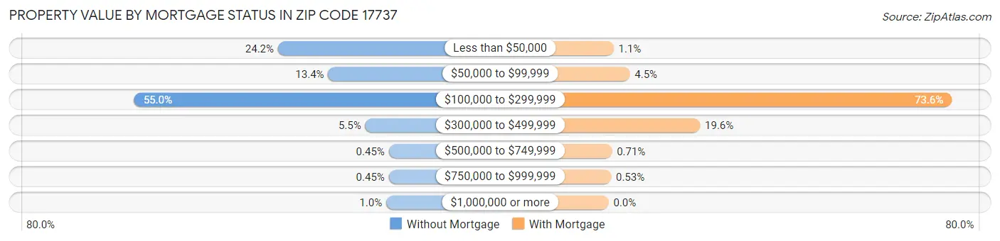 Property Value by Mortgage Status in Zip Code 17737