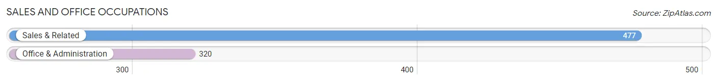Sales and Office Occupations in Zip Code 17737