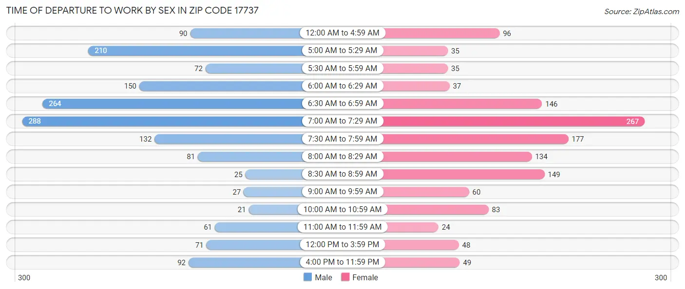 Time of Departure to Work by Sex in Zip Code 17737