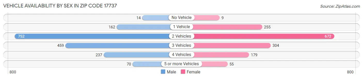 Vehicle Availability by Sex in Zip Code 17737