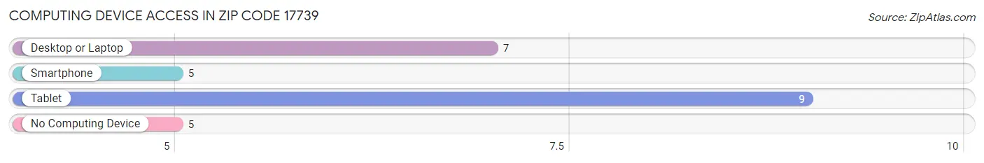 Computing Device Access in Zip Code 17739