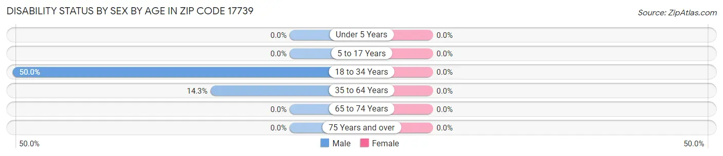Disability Status by Sex by Age in Zip Code 17739