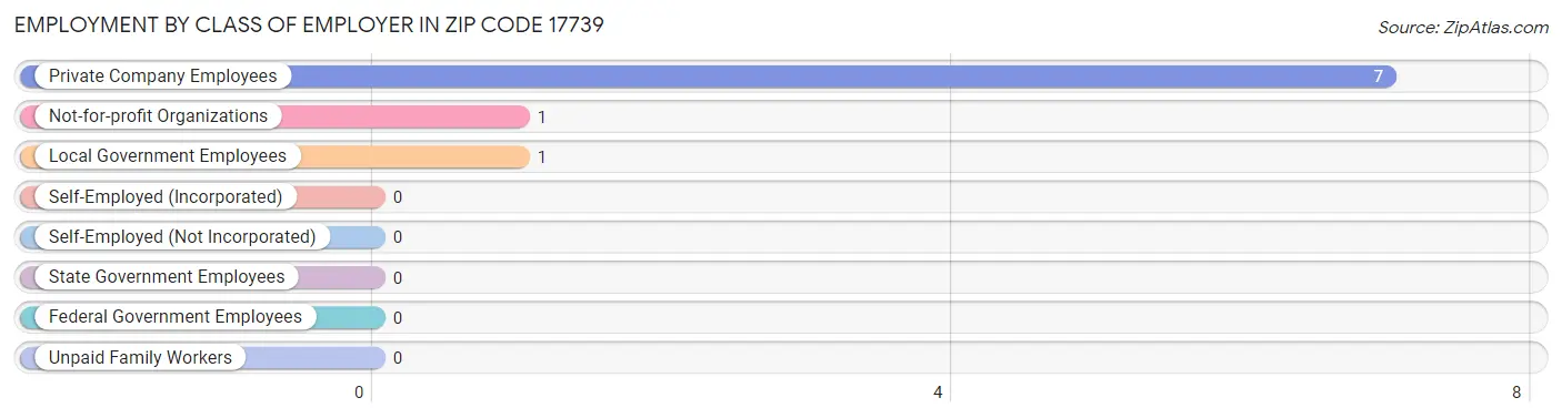 Employment by Class of Employer in Zip Code 17739