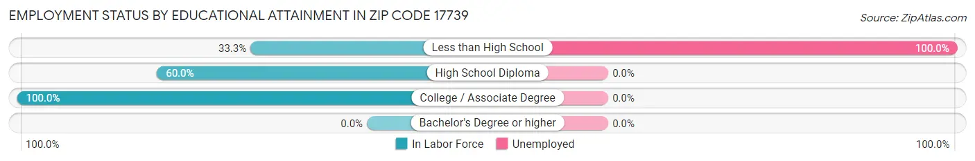 Employment Status by Educational Attainment in Zip Code 17739