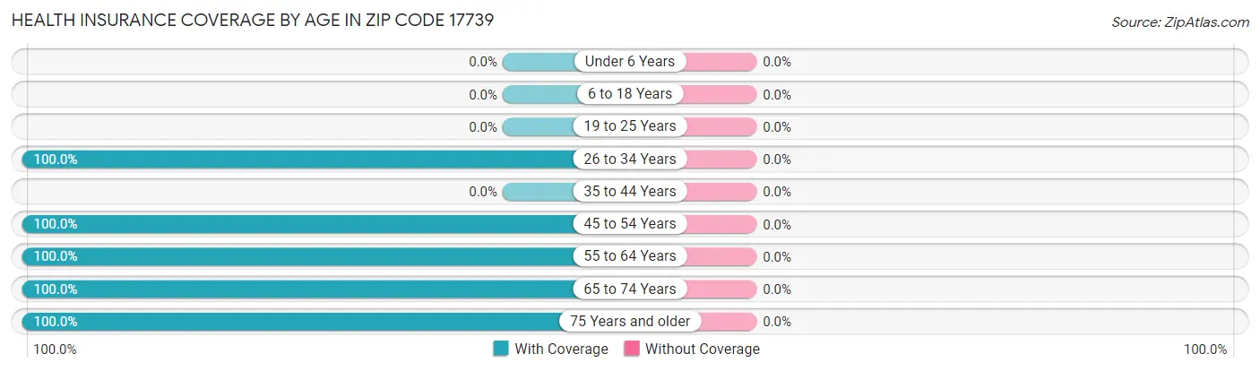 Health Insurance Coverage by Age in Zip Code 17739
