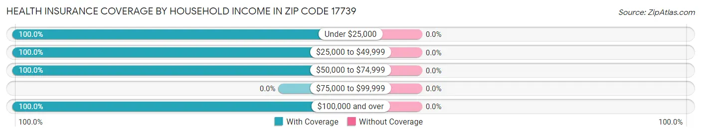 Health Insurance Coverage by Household Income in Zip Code 17739
