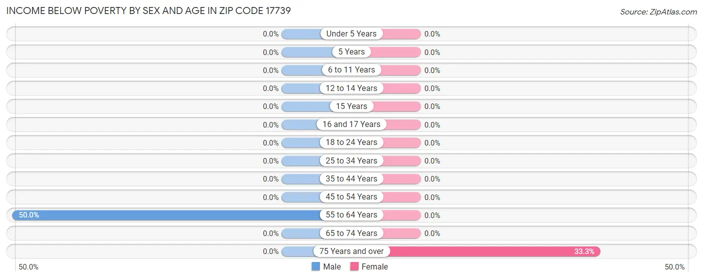 Income Below Poverty by Sex and Age in Zip Code 17739