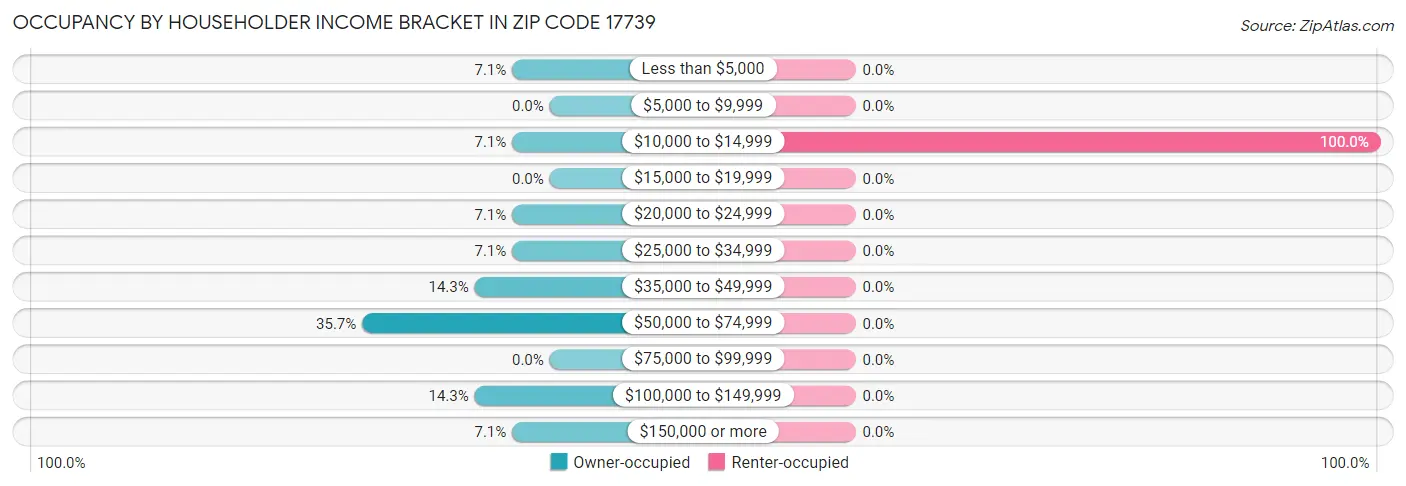 Occupancy by Householder Income Bracket in Zip Code 17739