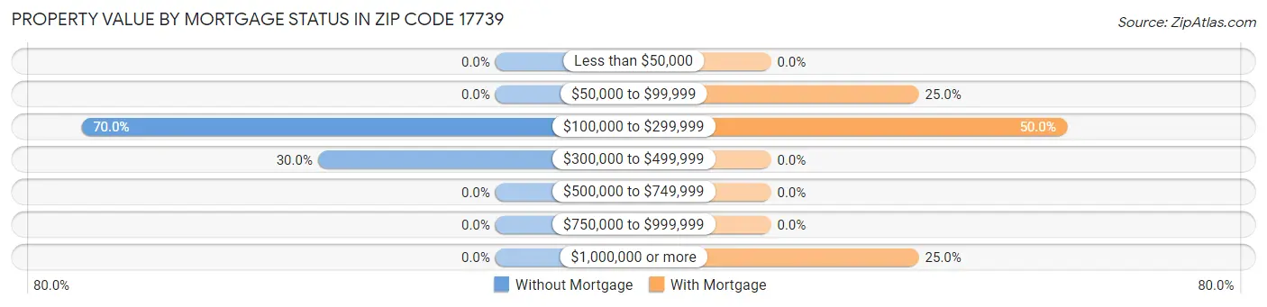 Property Value by Mortgage Status in Zip Code 17739