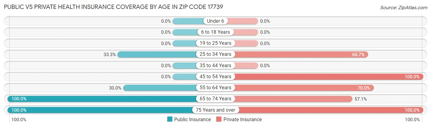 Public vs Private Health Insurance Coverage by Age in Zip Code 17739