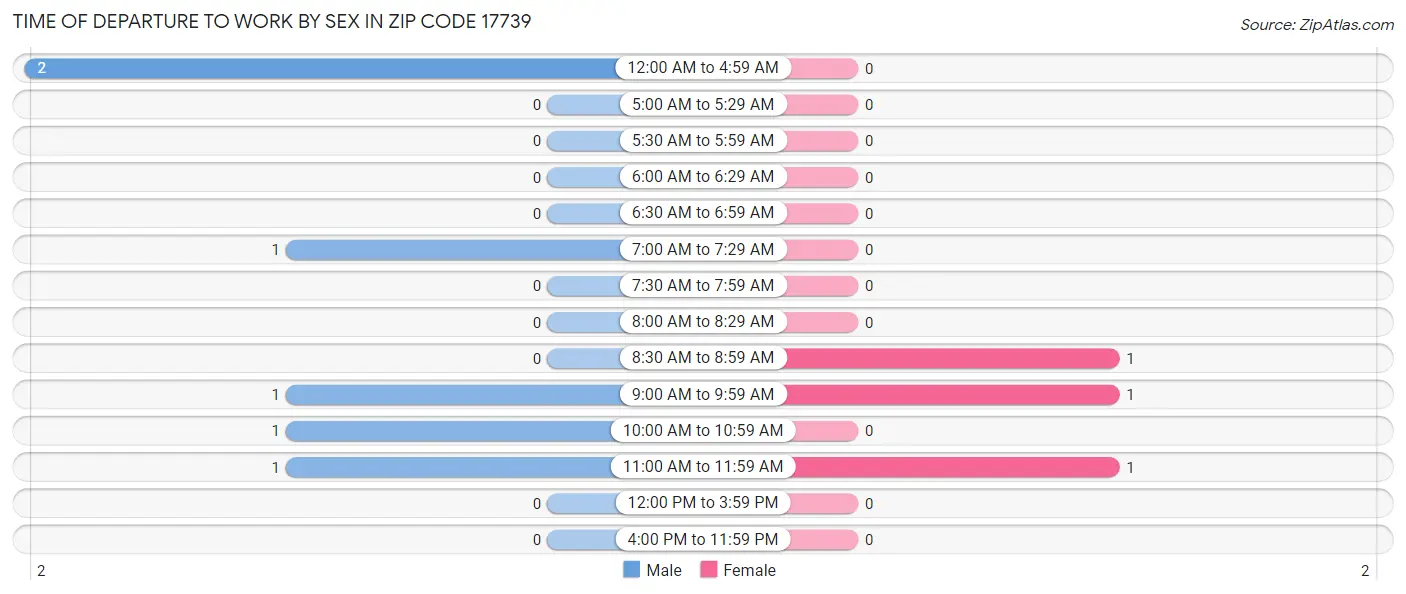 Time of Departure to Work by Sex in Zip Code 17739