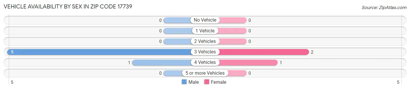 Vehicle Availability by Sex in Zip Code 17739