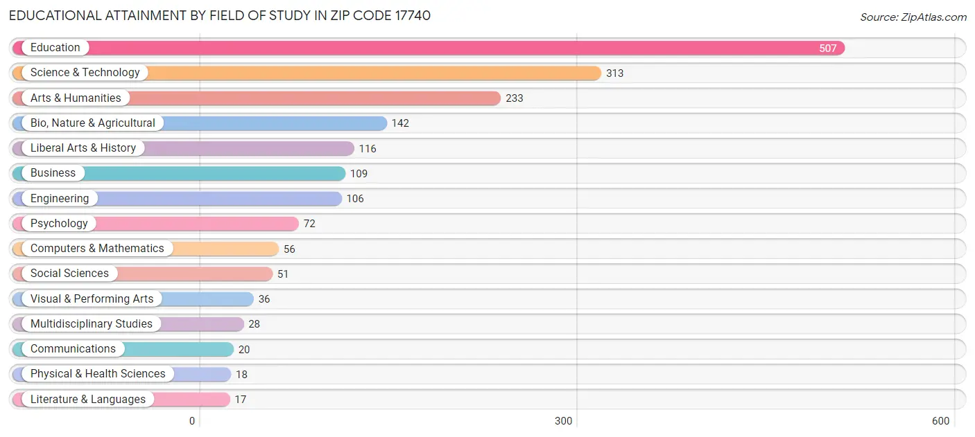 Educational Attainment by Field of Study in Zip Code 17740