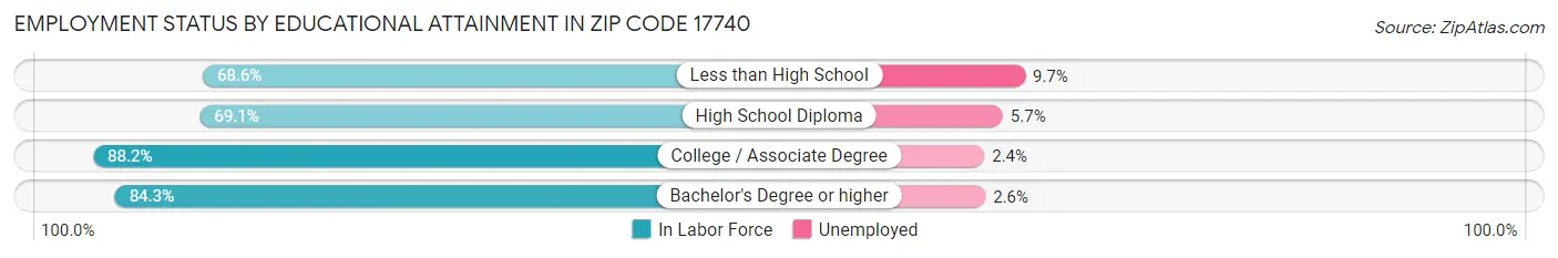 Employment Status by Educational Attainment in Zip Code 17740