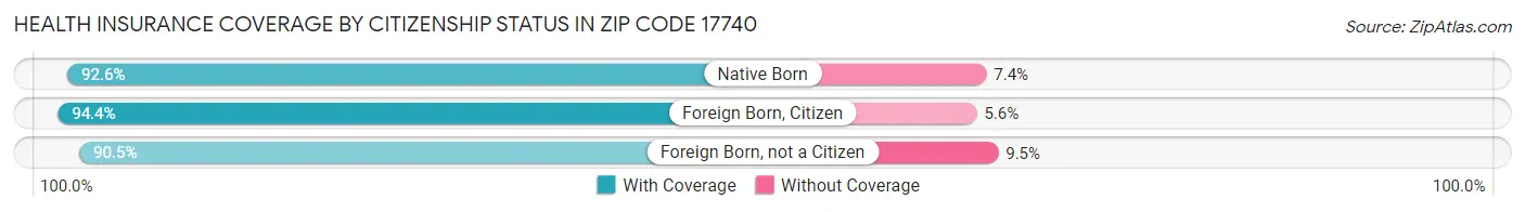 Health Insurance Coverage by Citizenship Status in Zip Code 17740