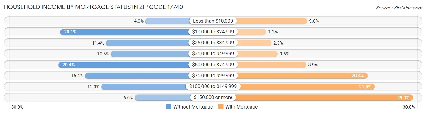 Household Income by Mortgage Status in Zip Code 17740
