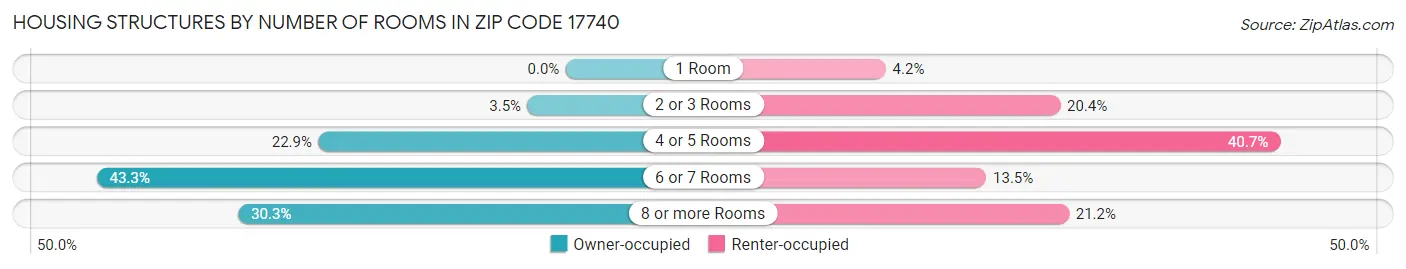 Housing Structures by Number of Rooms in Zip Code 17740