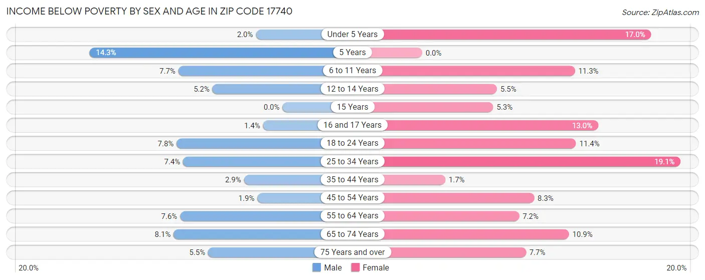 Income Below Poverty by Sex and Age in Zip Code 17740