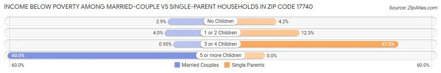 Income Below Poverty Among Married-Couple vs Single-Parent Households in Zip Code 17740