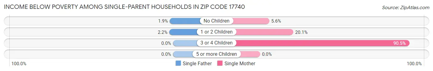 Income Below Poverty Among Single-Parent Households in Zip Code 17740