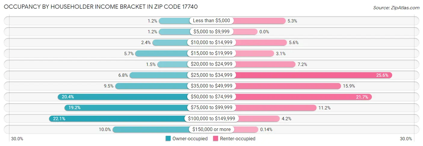 Occupancy by Householder Income Bracket in Zip Code 17740