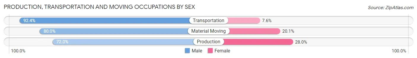 Production, Transportation and Moving Occupations by Sex in Zip Code 17740