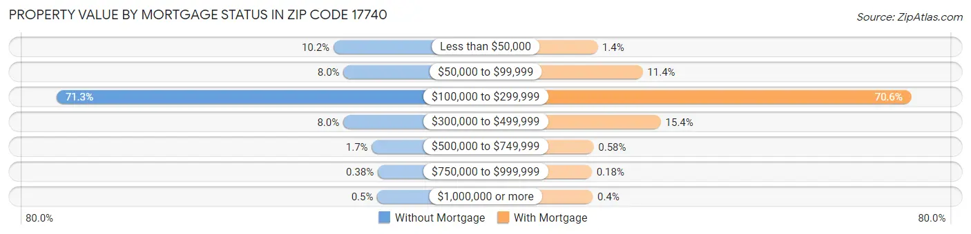 Property Value by Mortgage Status in Zip Code 17740