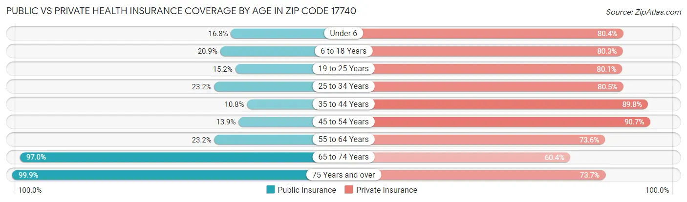 Public vs Private Health Insurance Coverage by Age in Zip Code 17740