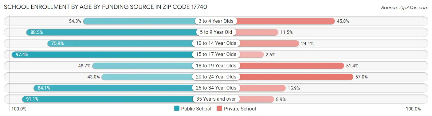 School Enrollment by Age by Funding Source in Zip Code 17740