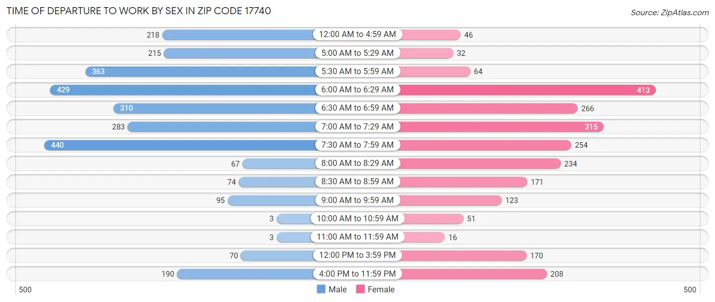 Time of Departure to Work by Sex in Zip Code 17740