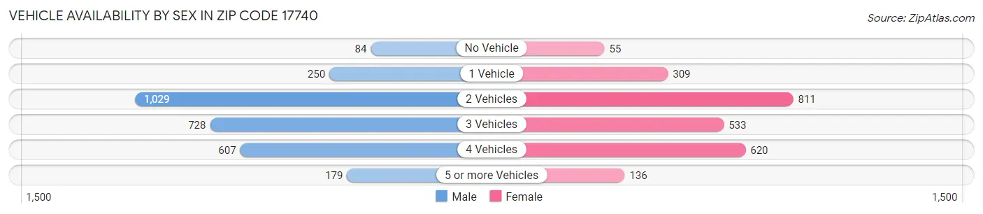 Vehicle Availability by Sex in Zip Code 17740