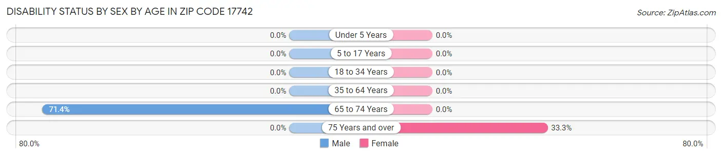 Disability Status by Sex by Age in Zip Code 17742