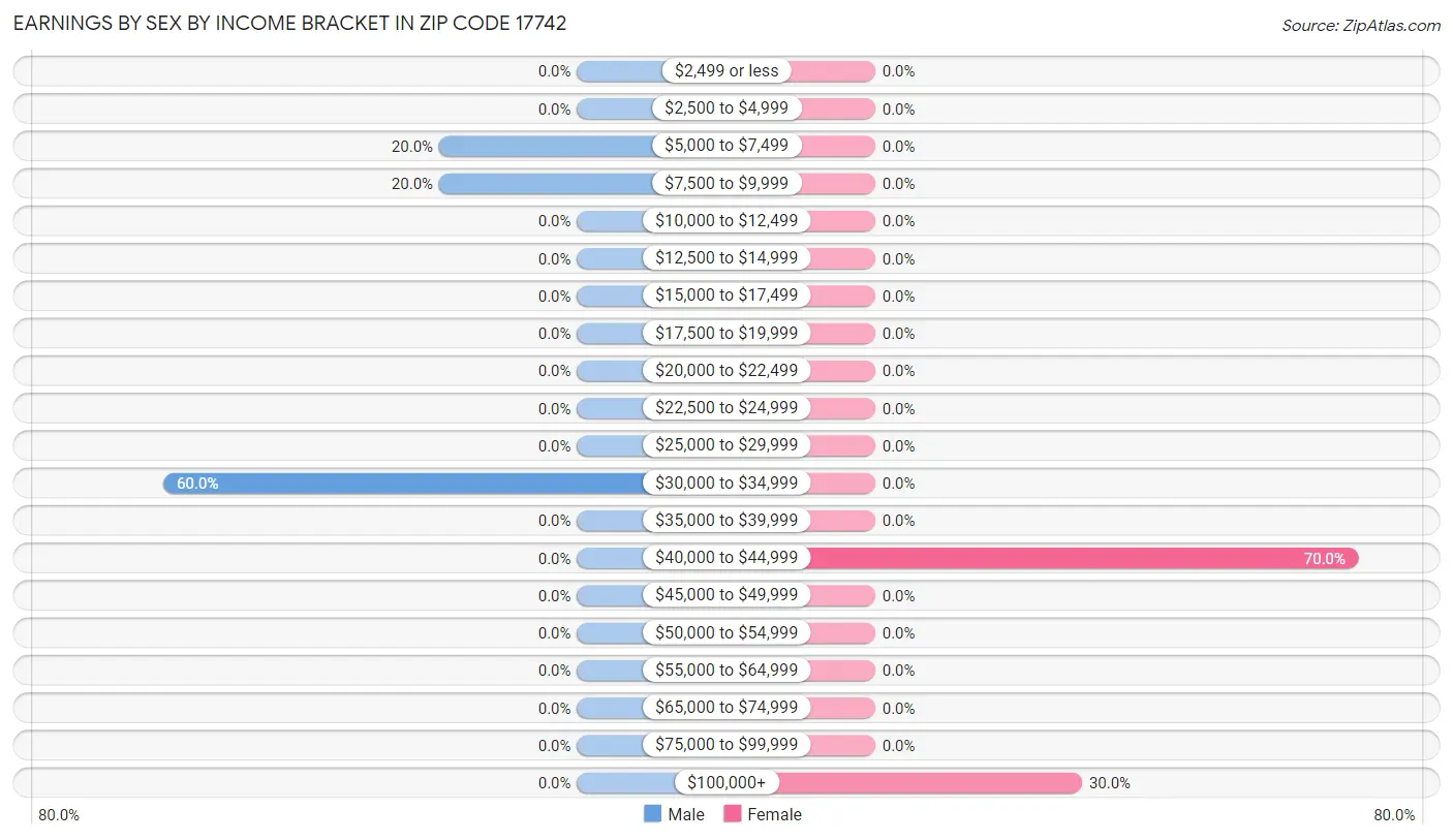 Earnings by Sex by Income Bracket in Zip Code 17742