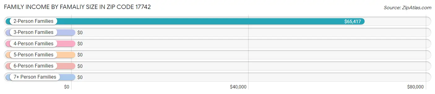 Family Income by Famaliy Size in Zip Code 17742