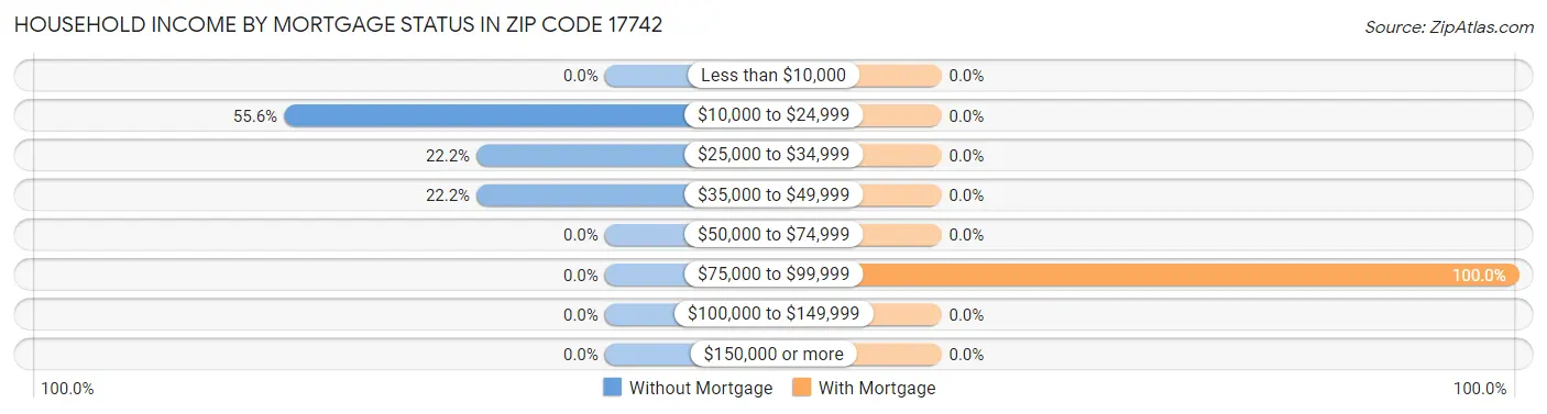 Household Income by Mortgage Status in Zip Code 17742