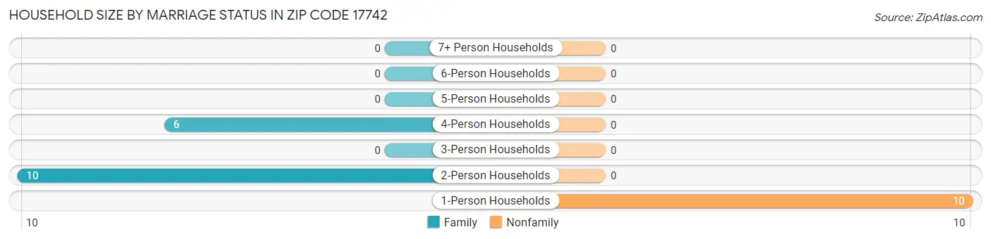 Household Size by Marriage Status in Zip Code 17742