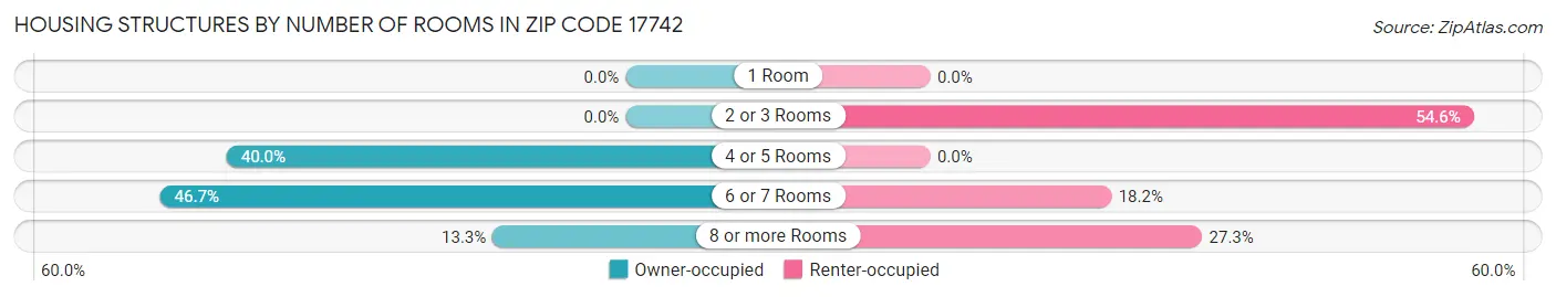 Housing Structures by Number of Rooms in Zip Code 17742