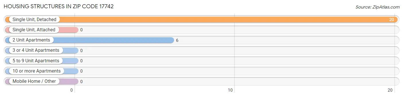 Housing Structures in Zip Code 17742