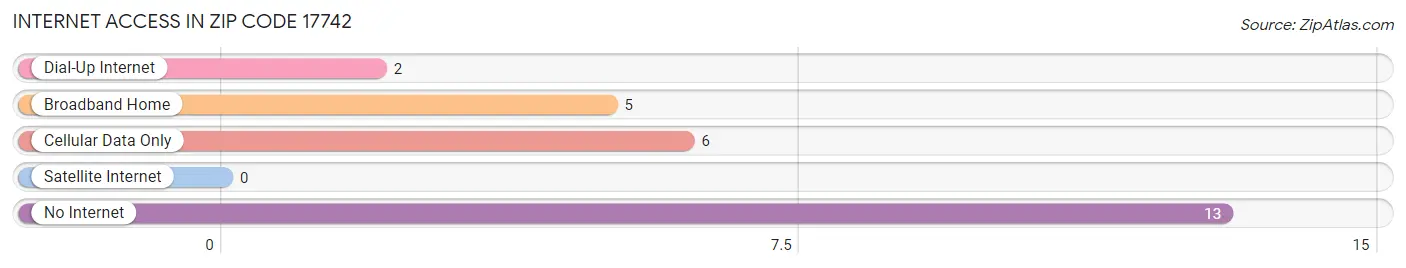 Internet Access in Zip Code 17742