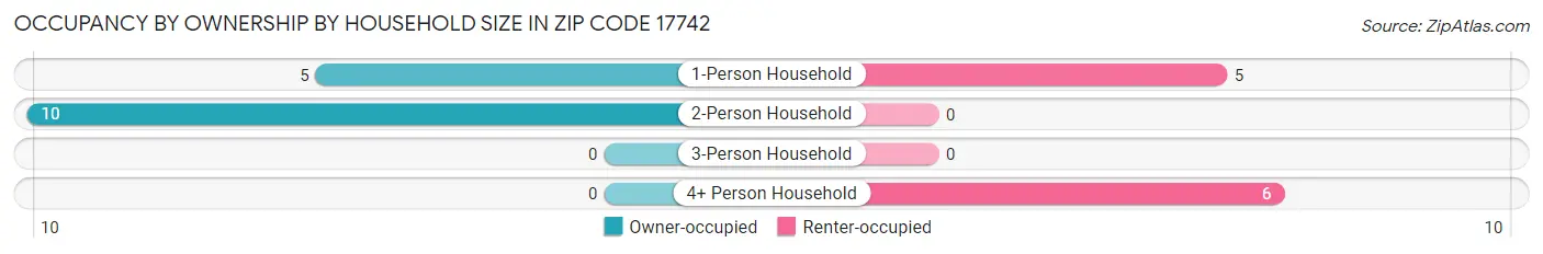 Occupancy by Ownership by Household Size in Zip Code 17742