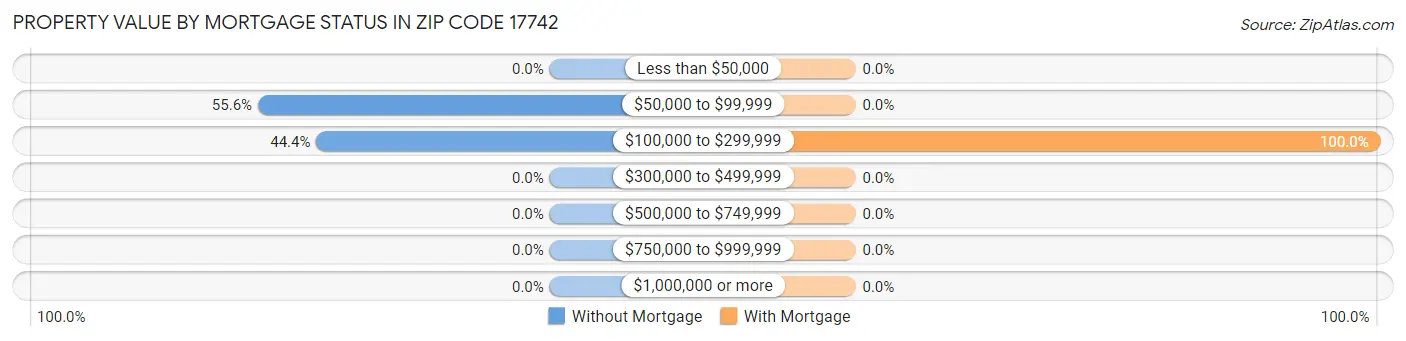Property Value by Mortgage Status in Zip Code 17742