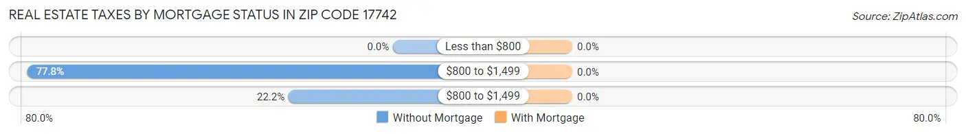 Real Estate Taxes by Mortgage Status in Zip Code 17742