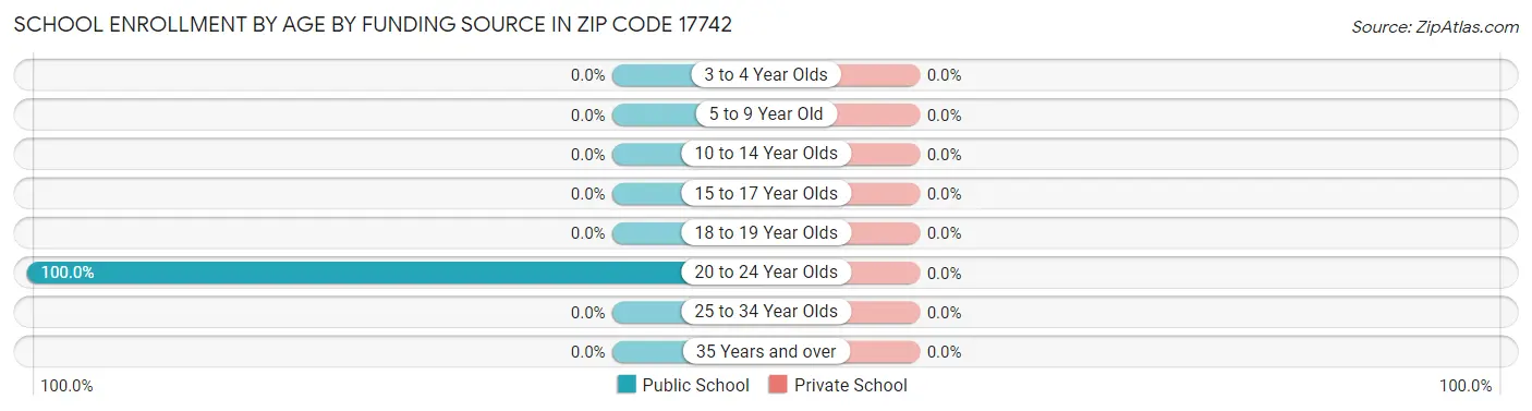 School Enrollment by Age by Funding Source in Zip Code 17742