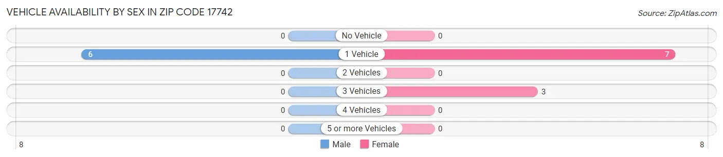 Vehicle Availability by Sex in Zip Code 17742