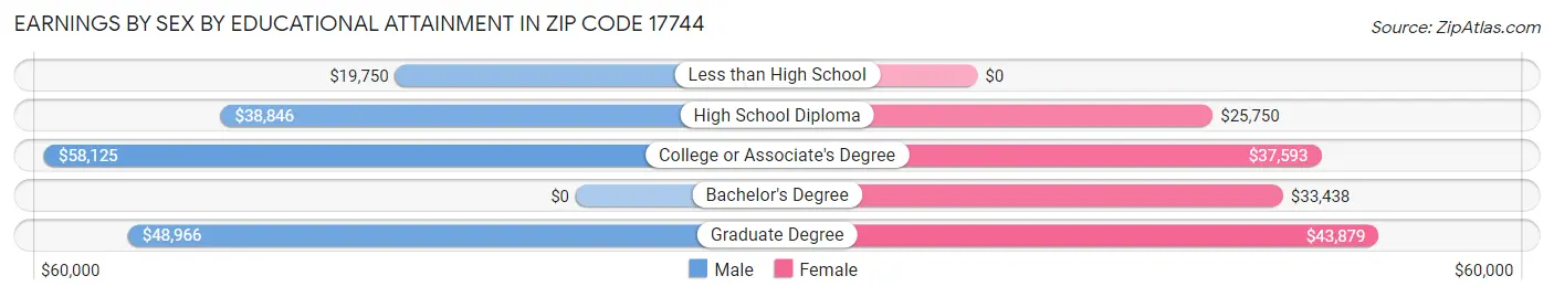 Earnings by Sex by Educational Attainment in Zip Code 17744