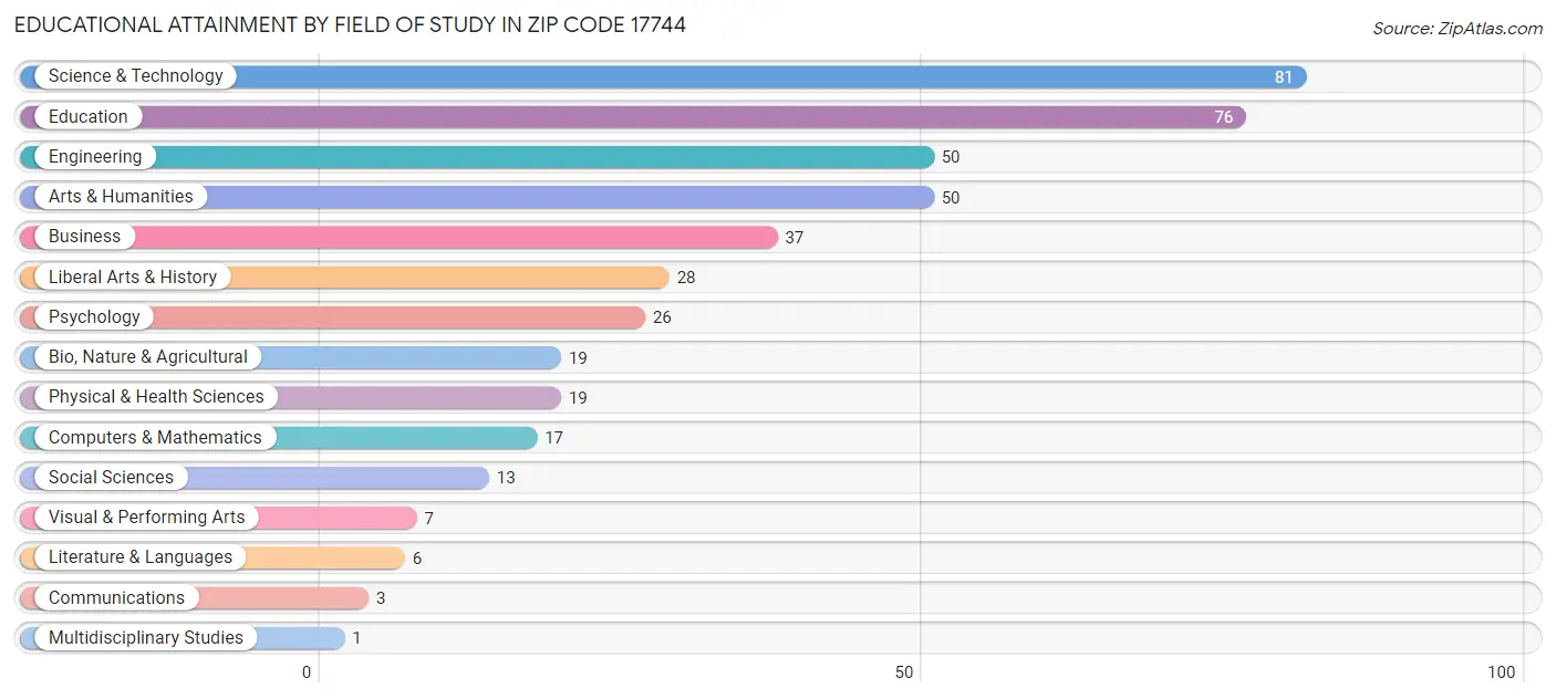 Educational Attainment by Field of Study in Zip Code 17744