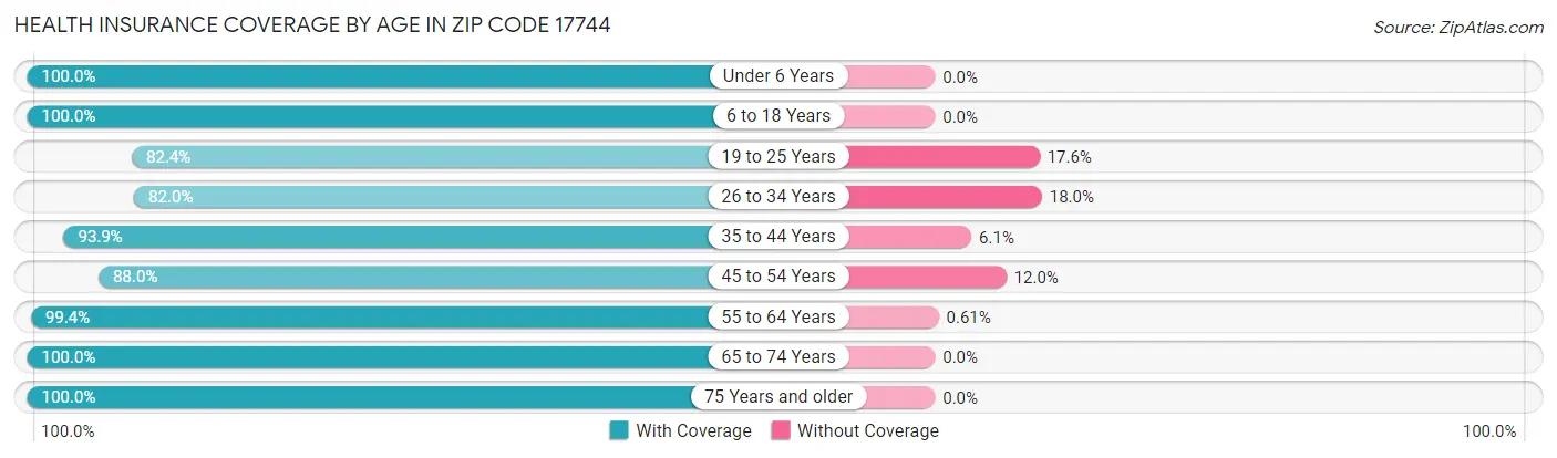Health Insurance Coverage by Age in Zip Code 17744