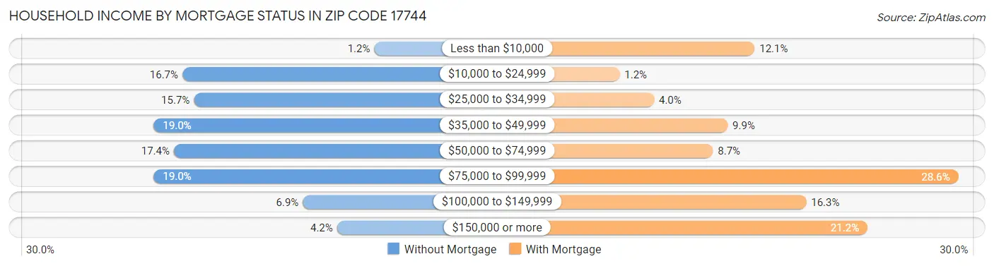 Household Income by Mortgage Status in Zip Code 17744