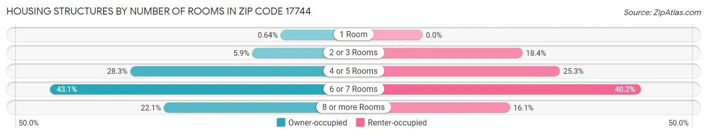 Housing Structures by Number of Rooms in Zip Code 17744